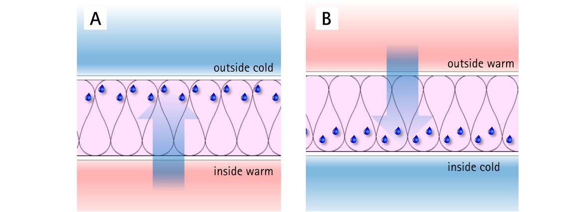 Water vapour will diffuse through materials and air to the coldest place.