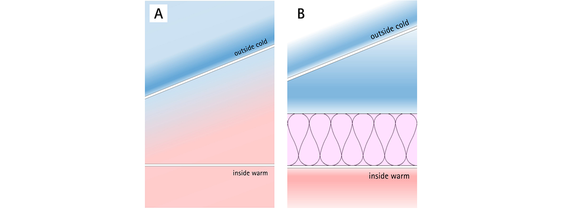 What used to be (A) & what is now (B). Construction system dynamics are changing due to insulation. Surfaces that were kept warm by energy inefficiency, such as immediately below the roofing materials (A) are now colder (B).