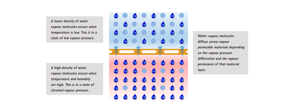 Vapour will diffuse through materials from an area of higher vapour pressure, to an area of lower vapour pressure. When it’s relatively warm and humid inside a building, there is a prevalence for vapour to diffuse upwards within the roof assembly.