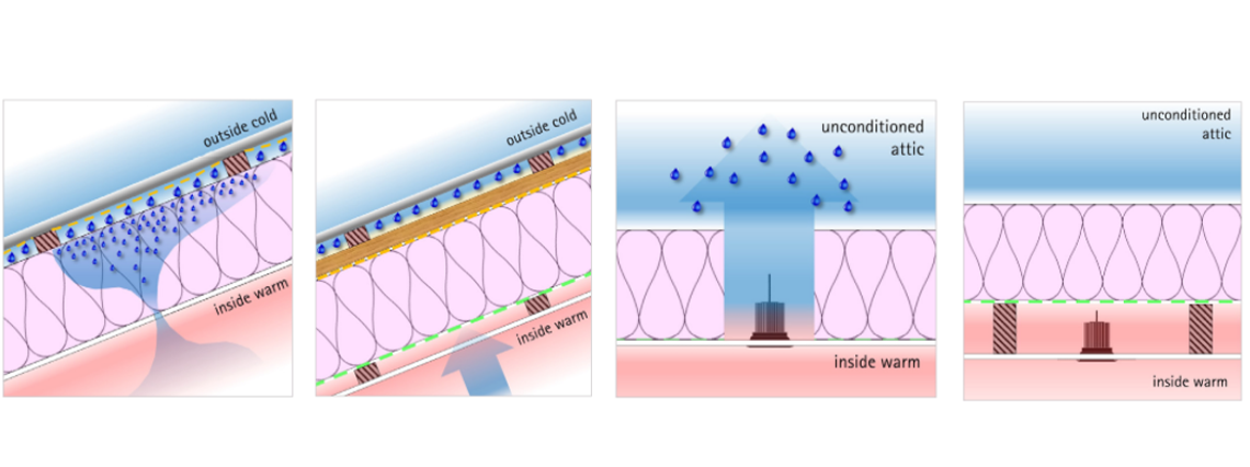 Figure 21: INTELLO<sup>®</sup> or INTELLO<sup>®</sup> PLUS (green dashed line) Intelligent Air Barrier system at the ceiling line prevent unwanted additional water vapour from entering the roof space of insulated construction systems, thereby blocking the water vapour superhig