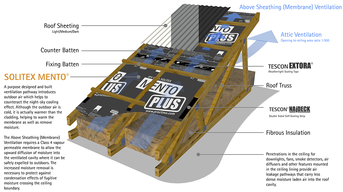 Attic Ventilation with SOLITEX MENTO PLUS