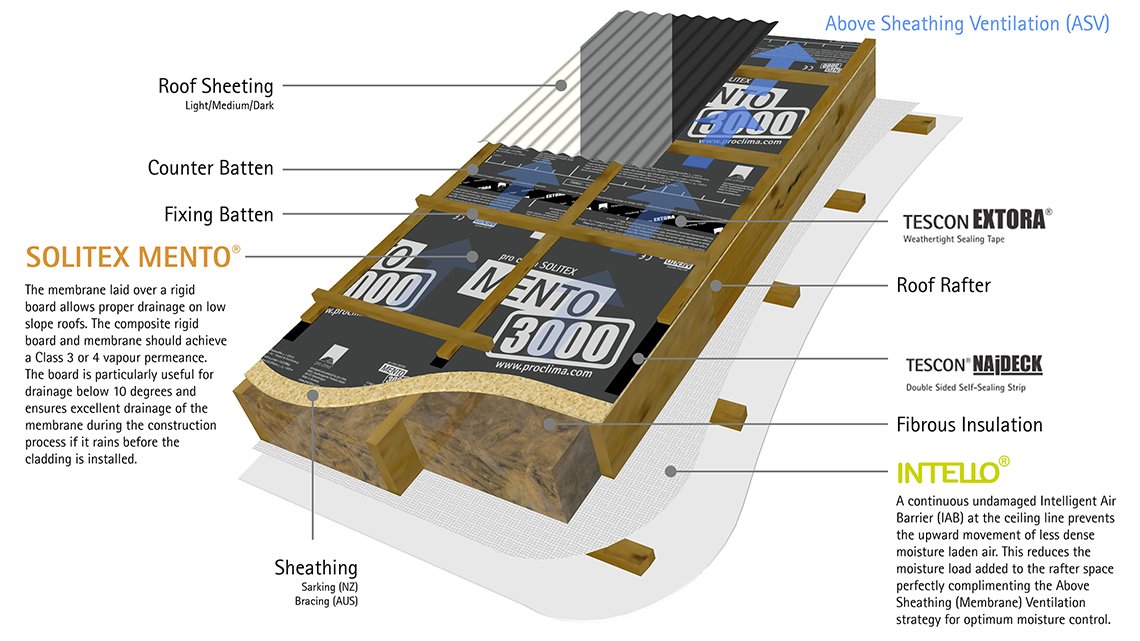 Attic Ventilation - Solution 3 – Removing the large air void inherent in rafter roof design means the thermal and moisture characteristics of these roof systems are highly predictable.