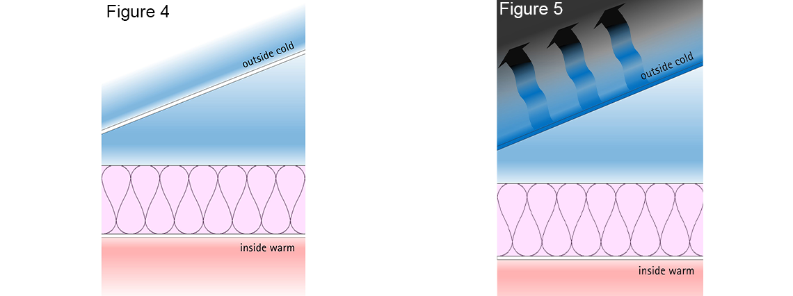 Night-sky radiation in winter and night on the inside of the insulation systems.