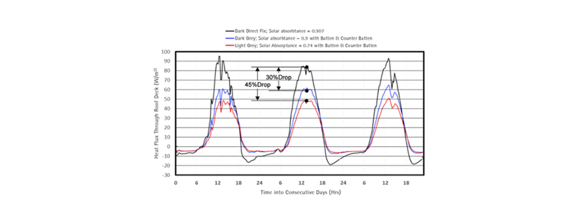 The effect of Above Sheathing Ventilation and solar reflectance for two metal roofs compared with a direct-nailed shingle roof. Stone-coated metal installed on batten and counter batten systems.