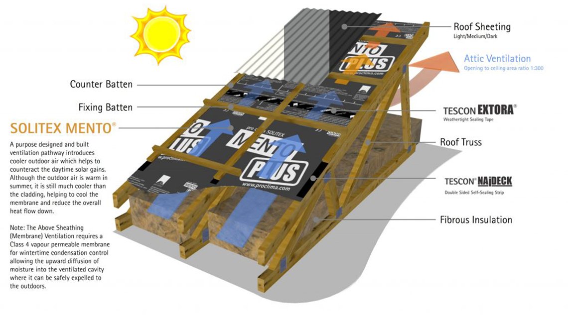strategies to remove heat and moisture at the cladding level and from within any uncontrollable large air voids in the roof structure.