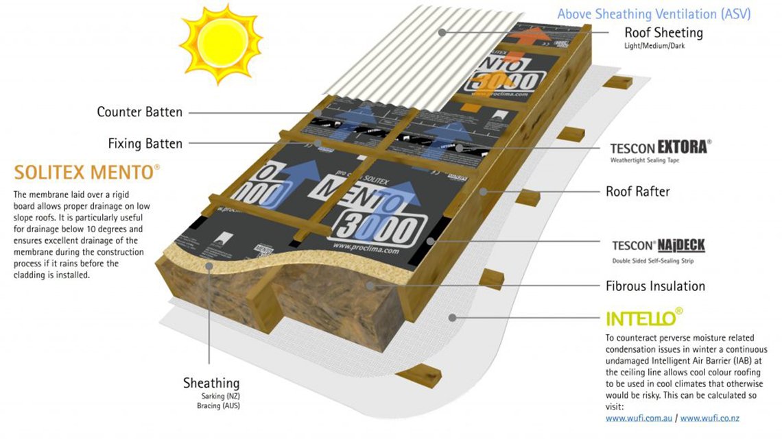 Removing the large air void inherent in truss roof design means the thermal and moisture characteristics of these roof systems are highly predictable.