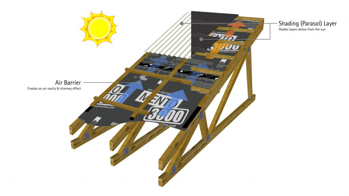 Purpose-Built airflow pathways allow heat to be removed before it reaches the insulation layers below.