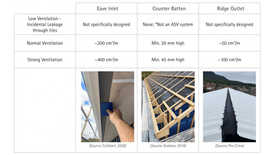 Inlet, outlet and counter batten arrangements for different ventilation strategies.