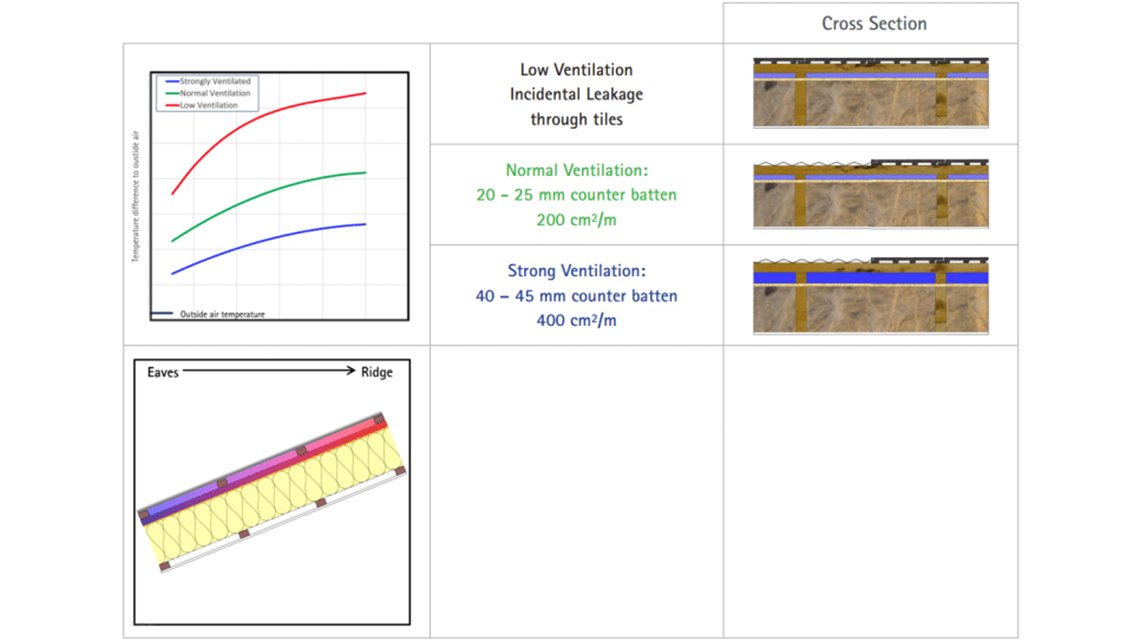 The effectiveness of the ventilation for removing heat is related to the counter batten height. Low, Normal or Strong Ventilation can be designed.