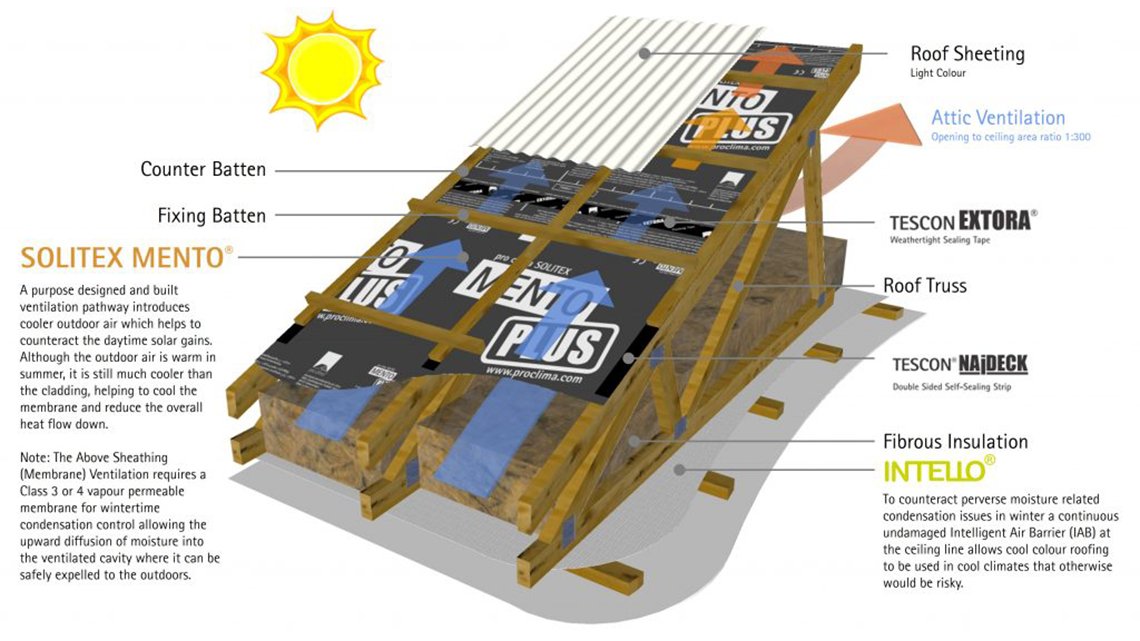 INTELLO<sup>®</sup> or INTELLO<sup>®</sup> PLUS Intelligent Air Barrier system at the ceiling line coupled with a services cavity allows a continuous an undamaged vapour control layer which limits the upward movement of interior air into the roof space.