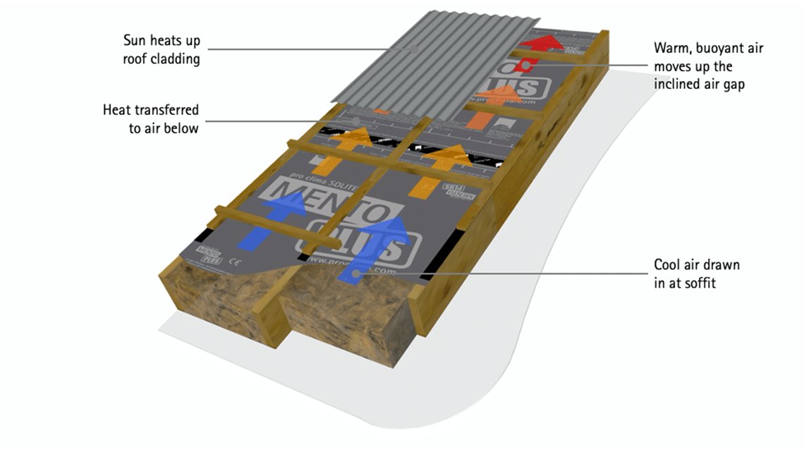 Figure 8: ASV is solar powered ventilation. Heat from the sun shining on the roof cladding, warms up the air beneath the cladding and induces a flow that moves the air upwards towards the ridge, while drawing in more air at the soffit.