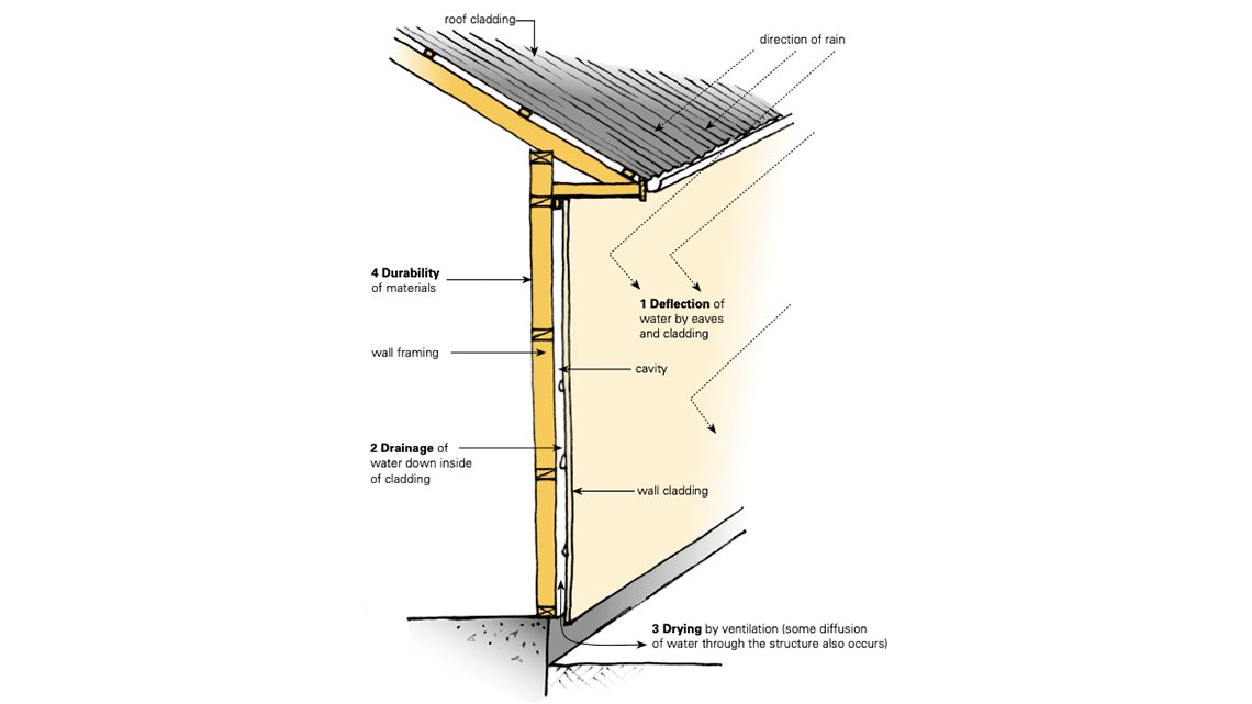 A drained cavity allowing some ventilation between an underlay and cladding has become standard practice for walls in New Zealand following the ‘leaky building’ crisis, but roofs are treated differently.