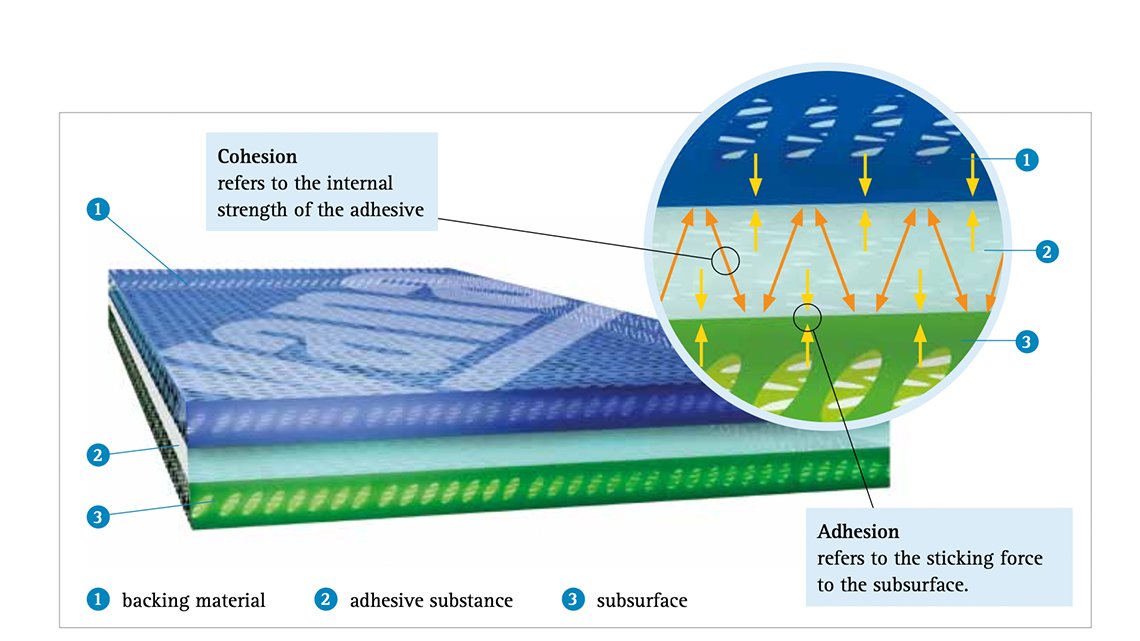 This illustration shows the various forces that act in an adhesive bonded joint.