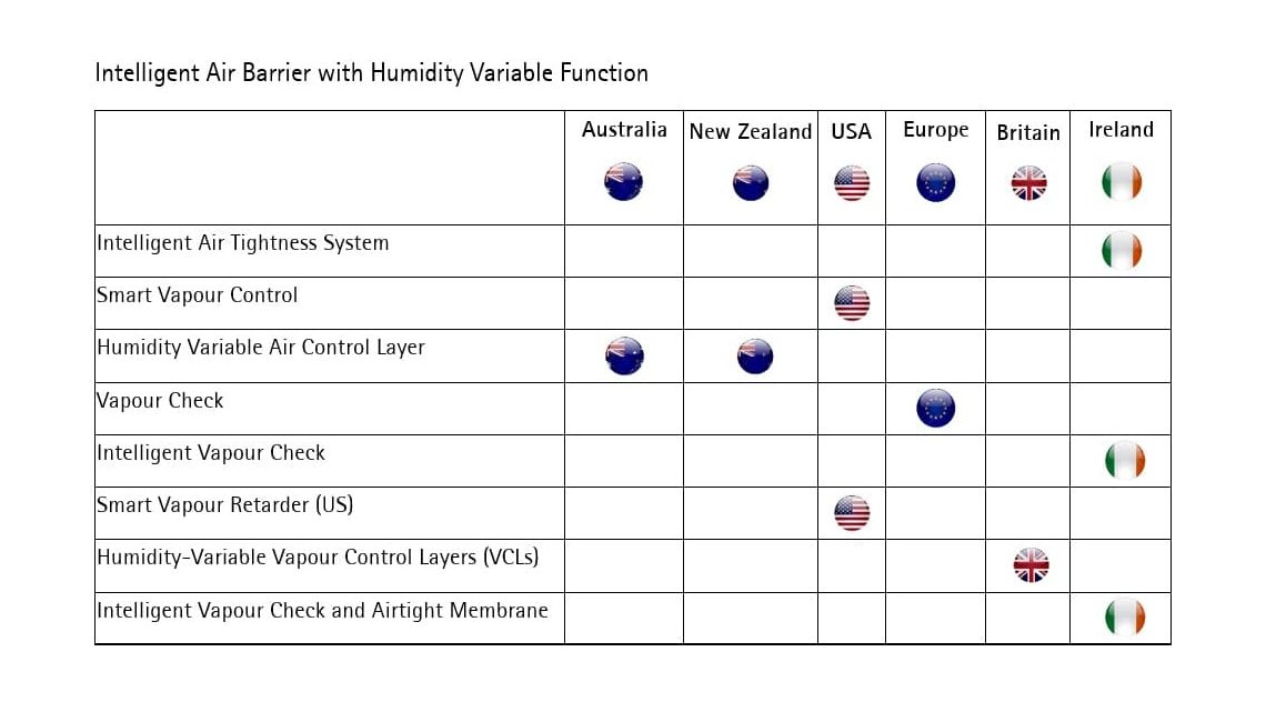 Intelligent Air Barrier with Humidity Variable Function