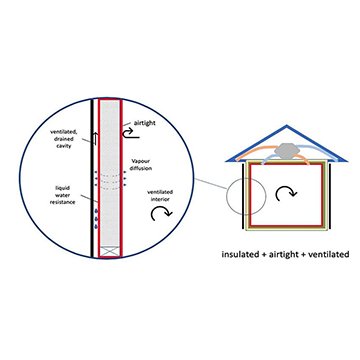 Airtight vs Breathable: What's it all about?