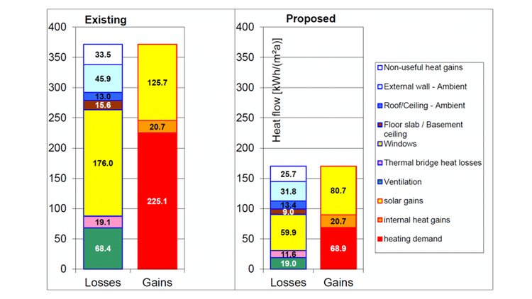 Before and after of annual heating demand from PHPP