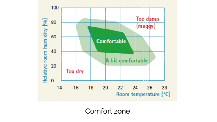 Generally, people experience thermal comfort when staying in environments with temperatures between 22 °C–27 °C and relative humidity of 40%–60%.