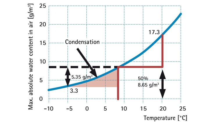Condensation Dew Point