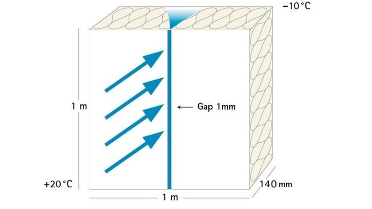 800 g of condensation through a 1 mm gap