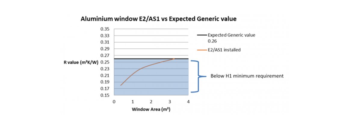 Aluminium Window E2/AS1 vs Expected Generic Value