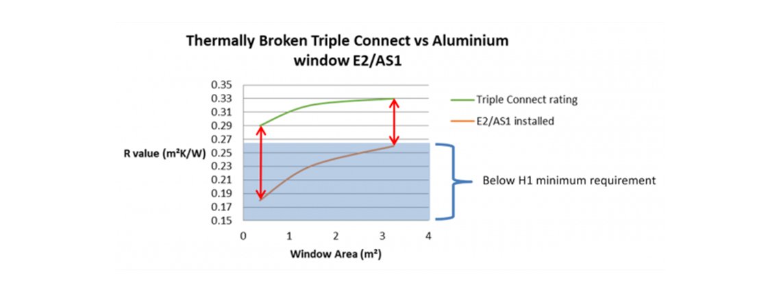 Thermally Broken Triple Connect vs Aluminium Window E2/AS1