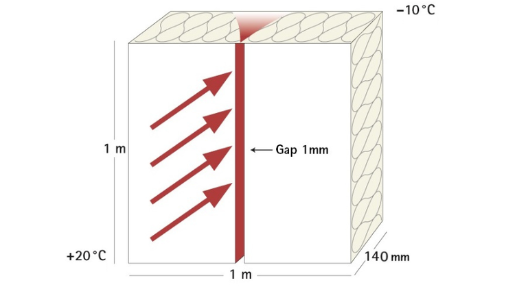 Gaps in the airtightness layer