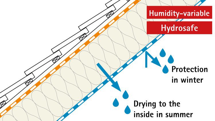 Moisture and airtightness