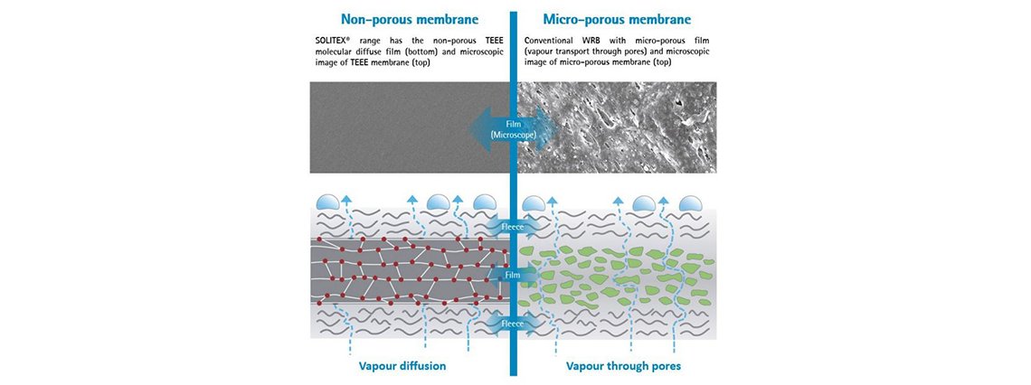 Non-porous vs Micro-porous membrane TEEE