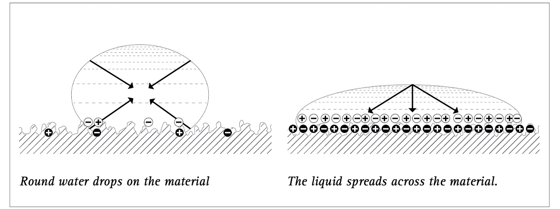 Surface Tension of Membrane