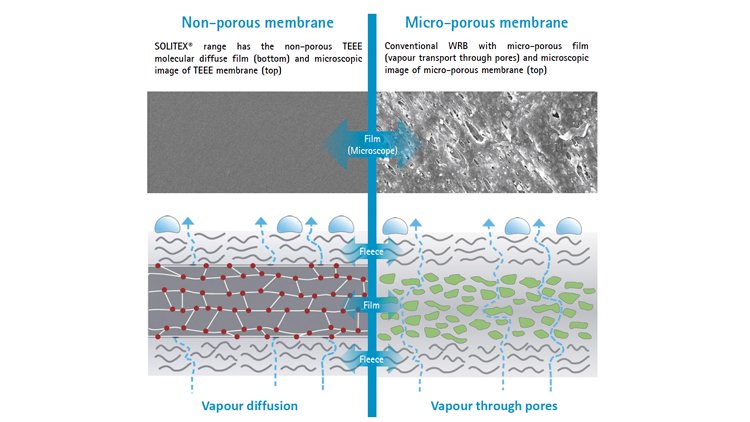 Comparison diagram showing vapour diffusion through a non-porous TEEE membrane versus vapour passing through physical pores in a conventional micro-porous membrane.