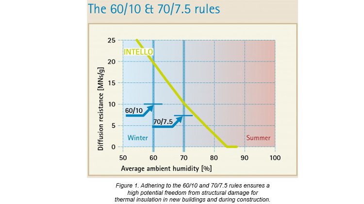 Adhering to the 60/10 and 70/7.5 rules ensures a high potential freedom from structural damage for thermal insulation in new buildings and during construction.