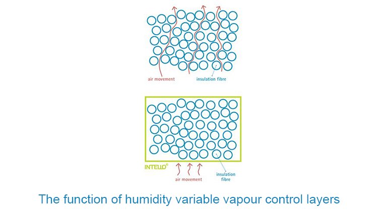 The function of humidity variable vapour control layers