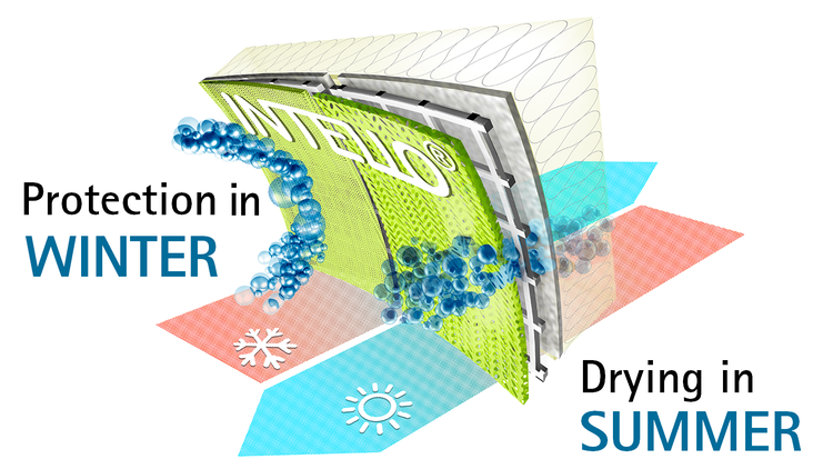 Graphic presentation of the principle behind the functioning of INTELLO: moisture is kept inside the room in winter, but the walls can dry out in summer