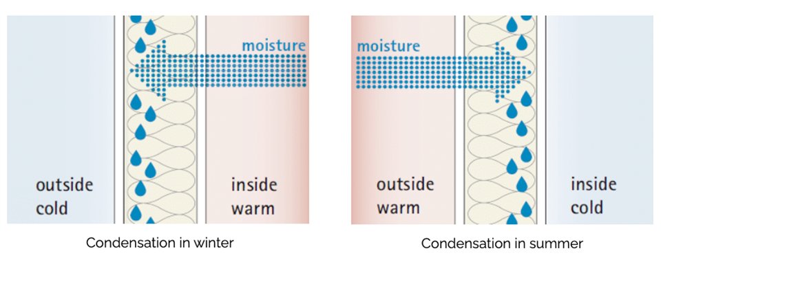 Airtightness - Condensation in winter and Summer