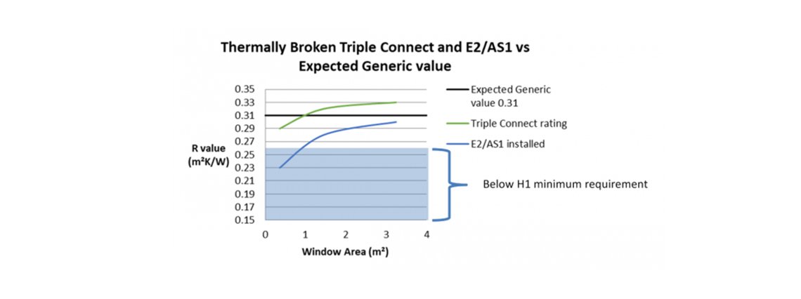 Thermally Broken Triple Connect vs Aluminium Window E2/AS1