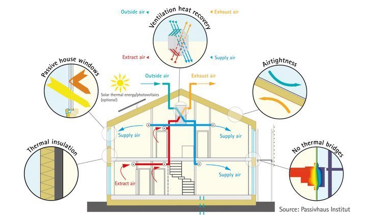 Passive House - Energy Efficiency