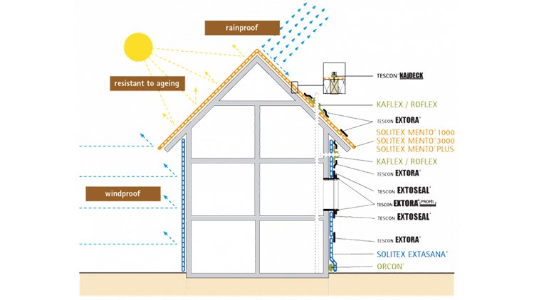 Weathertightness pro clima System Products