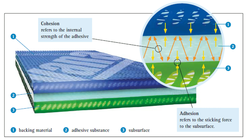 Adhesive Tapes - Part 1: Types of Adhesive and How They Stick