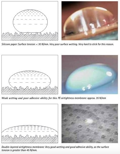 Adhesive Tapes - Part 2: Surface Tension, Testing and Durability