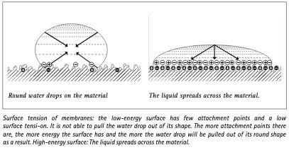 Adhesive Tapes - Part 2: Surface Tension, Testing and Durability