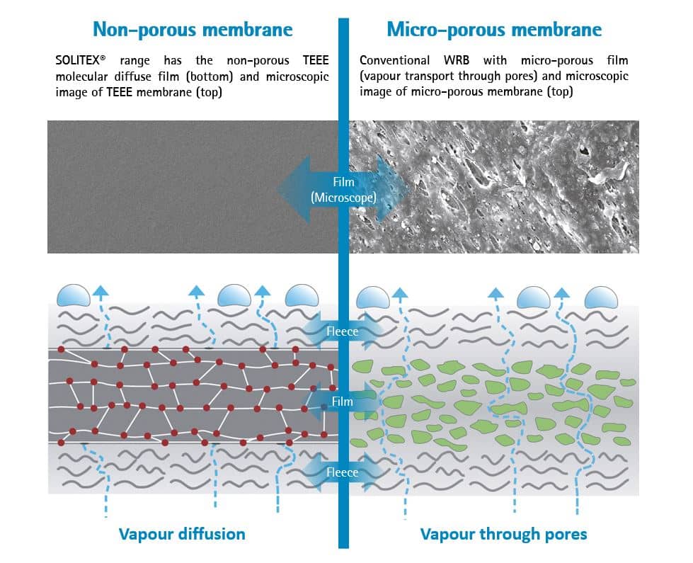 Non-porous vs Micro-porous membrane